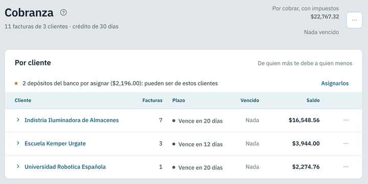 Cobranza: $22,767.32 por cobrar de 11 facturas de 3 clientes, nada vencido, el aviso «2 depósitos del banco por asignar ($2,196.00)» y la lista por cliente con cuántas facturas, cuándo vencen y el saldo.